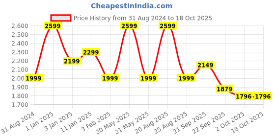 myntra.com HOKIPO Brown & White 1 Seater Printed Stretchable Sofa Cover With Arms hokipo Price History Graph from 31 Aug 2024 to 18 Oct 2025
