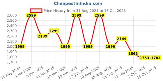 myntra.com HOKIPO Brown & White 1 Seater Printed Stretchable Sofa Cover With Arms hokipo Price History Graph from 31 Aug 2024 to 14 Oct 2025