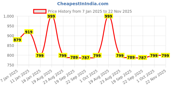 myntra.com HOKIPO Brown & White 2 Pieces Floral Printed Regular Multi-Utility Organisers hokipo Price History Graph from 7 Jan 2025 to 22 Nov 2025