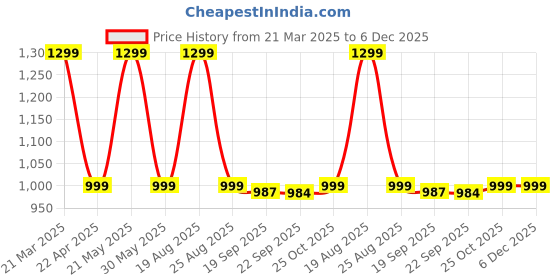 myntra.com HOKIPO Brown & White 2 Pieces Floral Printed Storage Organisers hokipo Price History Graph from 21 Mar 2025 to 6 Dec 2025