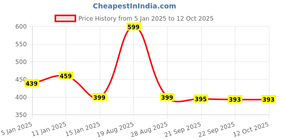 myntra.com HOKIPO Brown & White 2 Pieces Multi-Utility Organisers hokipo Price History Graph from 5 Jan 2025 to 11 Oct 2025