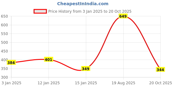 myntra.com HOKIPO Brown & White 2 Pieces Multi-Utility Organisers hokipo Price History Graph from 3 Jan 2025 to 20 Oct 2025