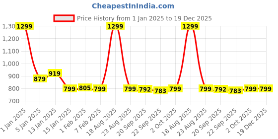 myntra.com HOKIPO Brown & White 2 Pieces Printed 140 GSM Stretchable Chair Covers hokipo Price History Graph from 1 Jan 2025 to 19 Dec 2025