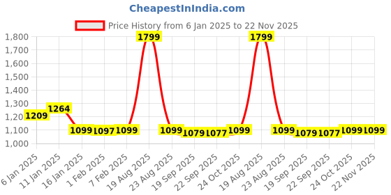 myntra.com HOKIPO Brown & White 2 Pieces Regular Multi-Utility Organisers hokipo Price History Graph from 6 Jan 2025 to 22 Nov 2025