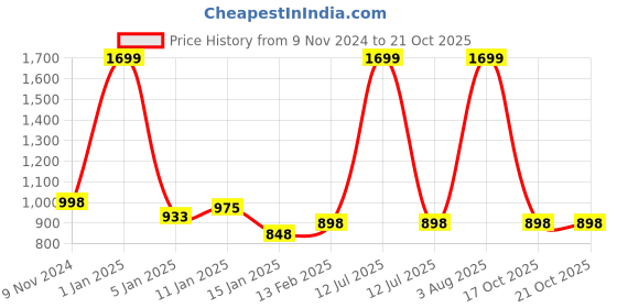 myntra.com HOKIPO Brown & White 2 Pieces Sofa Armrest Mats hokipo Price History Graph from 9 Nov 2024 to 21 Oct 2025