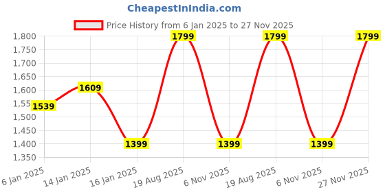 myntra.com HOKIPO Brown & White 3 Pieces Checked Regular Multi-Utility Organisers hokipo Price History Graph from 6 Jan 2025 to 27 Nov 2025