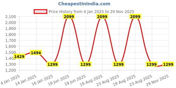 myntra.com HOKIPO Brown & White 3 Pieces Eco-friendly Regular Multi-Utility Organisers hokipo Price History Graph from 4 Jan 2025 to 28 Nov 2025