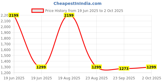 myntra.com HOKIPO Brown & White 3 Pieces Self Design Regular Multi-Utility Organisers hokipo Price History Graph from 19 Jun 2025 to 2 Oct 2025
