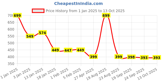 myntra.com HOKIPO Brown & White 4 Pieces Geometric Printed Rectangle Table Placemats hokipo Price History Graph from 1 Jan 2025 to 13 Oct 2025
