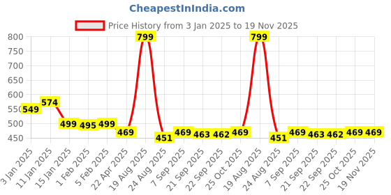 myntra.com HOKIPO Brown & White 4 Pieces Multi-Utility Organisers hokipo Price History Graph from 3 Jan 2025 to 19 Nov 2025