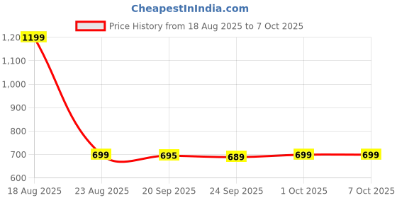 myntra.com HOKIPO Brown & White 5 Pieces Geometric Textured Rectangle Table Placemats with Runner hokipo Price History Graph from 18 Aug 2025 to 7 Oct 2025