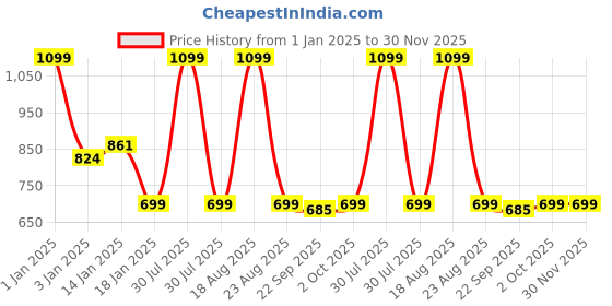 myntra.com HOKIPO Brown & White 6 Pieces Geometric Printed Rectangle Table Placemats hokipo Price History Graph from 1 Jan 2025 to 30 Nov 2025