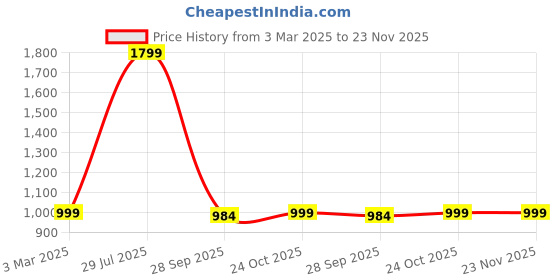 myntra.com HOKIPO Brown & White Checked Foldable Waterproof Sand Proof Picnic Mat Blanket hokipo Price History Graph from 3 Mar 2025 to 23 Nov 2025