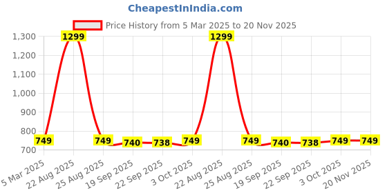 myntra.com HOKIPO Brown & White Checked Waterproof Backing Camping & Outdoor Foldable Mat hokipo Price History Graph from 5 Mar 2025 to 20 Nov 2025