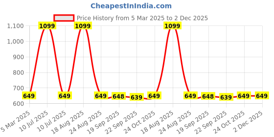 myntra.com HOKIPO Brown & White Checked Waterproof PVC Picnic Blanket Beach Mat hokipo Price History Graph from 5 Mar 2025 to 1 Dec 2025