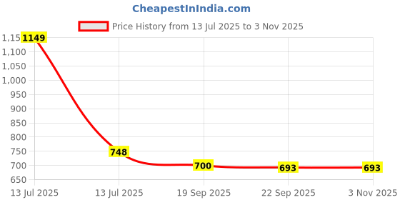 myntra.com HOKIPO Brown & White Floral Printed 3-Seater Sofa Cover hokipo Price History Graph from 13 Jul 2025 to 3 Nov 2025