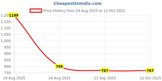 myntra.com HOKIPO Brown & White Floral Printed Computer Rotated Chair Cover hokipo Price History Graph from 19 Aug 2025 to 12 Oct 2025