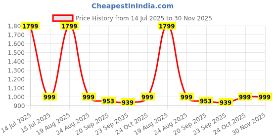myntra.com HOKIPO Brown & White Floral Printed Stretchable Computer Rotating Gaming Chair Cover hokipo Price History Graph from 14 Jul 2025 to 29 Nov 2025