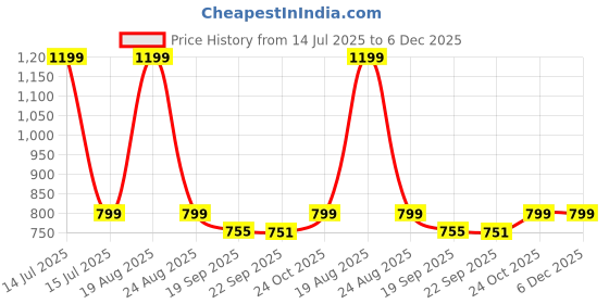 myntra.com HOKIPO Brown & White Floral Printed Stretchable Computer Rotating Gaming Chair Cover hokipo Price History Graph from 14 Jul 2025 to 6 Dec 2025