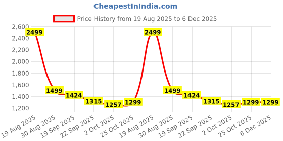 myntra.com HOKIPO Brown & White Floral Printed Waterproof 1 Seater Sofa Cover With Arms hokipo Price History Graph from 19 Aug 2025 to 6 Dec 2025