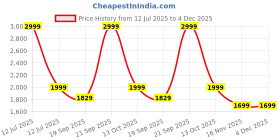 myntra.com HOKIPO Brown & White Floral Printed Waterproof 2 Seater Sofa Cover With Arms hokipo Price History Graph from 12 Jul 2025 to 4 Dec 2025