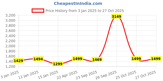 myntra.com HOKIPO Brown & White Foldable Eco Friendly Laundry Bag hokipo Price History Graph from 3 Jan 2025 to 26 Oct 2025