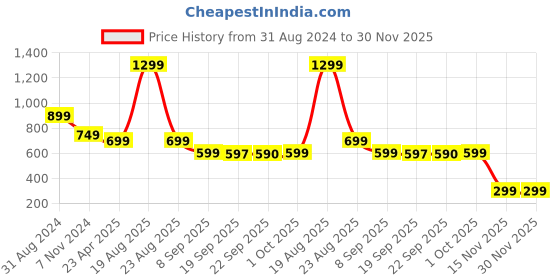 myntra.com HOKIPO Brown & White Geometric 140 TC King Bedsheet with 2 Pillow Covers hokipo Price History Graph from 31 Aug 2024 to 29 Nov 2025
