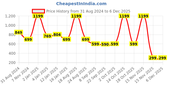 myntra.com HOKIPO Brown & White Geometric 140 TC Queen Bedsheet with 2 Pillow Covers hokipo Price History Graph from 31 Aug 2024 to 5 Dec 2025