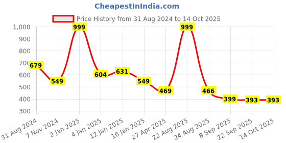 myntra.com HOKIPO Brown & White Geometric 140 TC Single Bedsheet with 2 Pillow Covers hokipo Price History Graph from 31 Aug 2024 to 13 Oct 2025