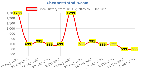 myntra.com HOKIPO Brown & White Patterned Microfibre 2800 GSM Bath Rugs hokipo Price History Graph from 18 Aug 2025 to 4 Dec 2025