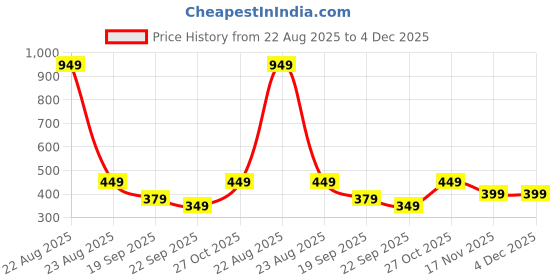 myntra.com HOKIPO Brown & White Patterned Microfibre 2800 GSM Bath Rugs hokipo Price History Graph from 22 Aug 2025 to 4 Dec 2025