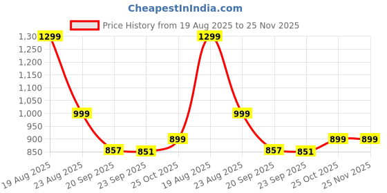 myntra.com HOKIPO Brown & White Print Polyester 1 Seater Sofa Seat Mat & Armrest Covers with Pockets hokipo Price History Graph from 19 Aug 2025 to 24 Nov 2025