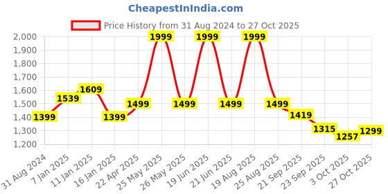 myntra.com HOKIPO Brown & White Printed 2 Seater Stretchable Sofa Cover With Arms hokipo Price History Graph from 31 Aug 2024 to 27 Oct 2025