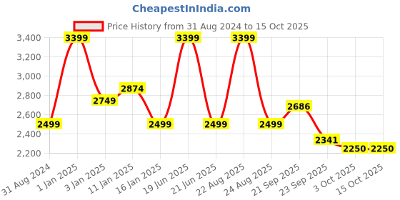 myntra.com HOKIPO Brown & White Printed 2-Seater Stretchable Sofa Cover With Arms hokipo Price History Graph from 31 Aug 2024 to 15 Oct 2025