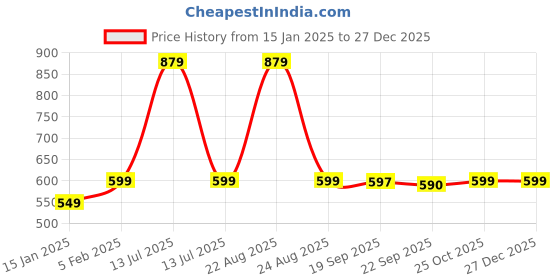 myntra.com HOKIPO Brown & White Printed Clothes Storage Organizer hokipo Price History Graph from 15 Jan 2025 to 27 Dec 2025