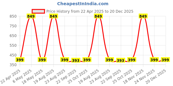 myntra.com HOKIPO Brown & White Printed Footstool Cover hokipo Price History Graph from 22 Apr 2025 to 20 Dec 2025