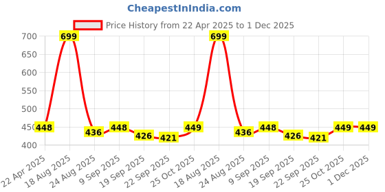 myntra.com HOKIPO Brown & White Printed Polyester 1 Piece Sofa Cover hokipo Price History Graph from 22 Apr 2025 to 30 Nov 2025