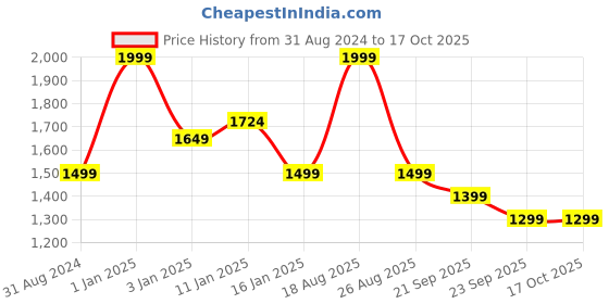 myntra.com HOKIPO Brown & White Printed Polyester 1 Piece Sofa Cover With Arms hokipo Price History Graph from 31 Aug 2024 to 16 Oct 2025