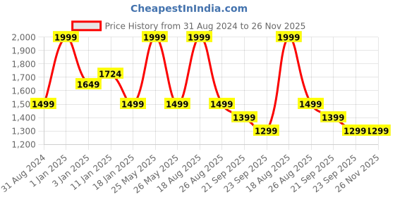 myntra.com HOKIPO Brown & White Printed Polyester 1 Piece Sofa Cover With Arms hokipo Price History Graph from 31 Aug 2024 to 26 Nov 2025