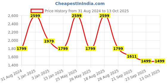 myntra.com HOKIPO Brown & White Printed Polyester 1 Piece Sofa Cover With Arms hokipo Price History Graph from 31 Aug 2024 to 13 Oct 2025