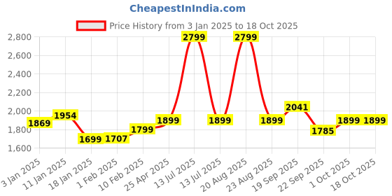 myntra.com HOKIPO Brown & White Printed Polyester 1 Piece Sofa Cover With Arms hokipo Price History Graph from 3 Jan 2025 to 17 Oct 2025