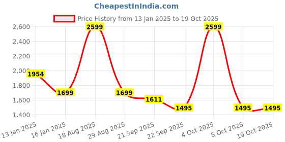 myntra.com HOKIPO Brown & White Printed Polyester 1 Piece Sofa Cover With Arms hokipo Price History Graph from 13 Jan 2025 to 17 Oct 2025