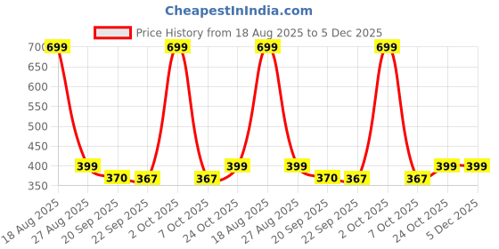 myntra.com HOKIPO Brown & White Printed Polyester 1 Seater Sofa Seat Cover hokipo Price History Graph from 18 Aug 2025 to 5 Dec 2025