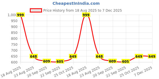 myntra.com HOKIPO Brown & White Printed Polyester 2 Piece Sofa Armrest covers with Pockets hokipo Price History Graph from 18 Aug 2025 to 7 Dec 2025