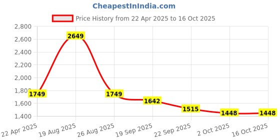 myntra.com HOKIPO Brown & White Printed Stretchable 3 Seater Sofa Cover With Arms hokipo Price History Graph from 22 Apr 2025 to 15 Oct 2025
