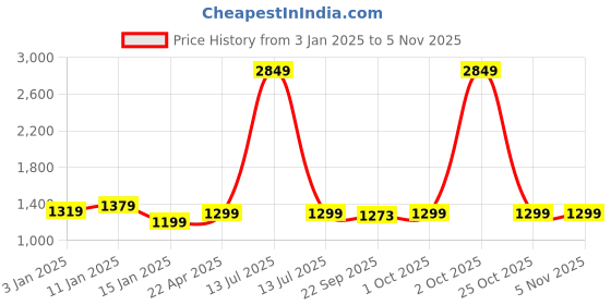 myntra.com HOKIPO Brown Bamboo Laundry Bag hokipo Price History Graph from 3 Jan 2025 to 2 Nov 2025