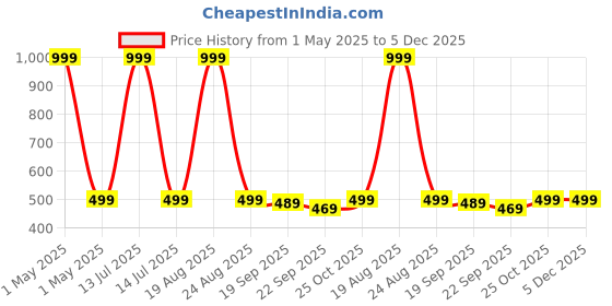 myntra.com HOKIPO Brown Bamboo Wall Mounted Rail Bar Hook hokipo Price History Graph from 1 May 2025 to 5 Dec 2025