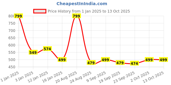 myntra.com HOKIPO Brown Checked Table Runners hokipo Price History Graph from 1 Jan 2025 to 12 Oct 2025