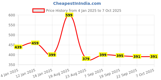 myntra.com HOKIPO Brown Checkes Design Rectangular Table Runner hokipo Price History Graph from 4 Jan 2025 to 6 Oct 2025