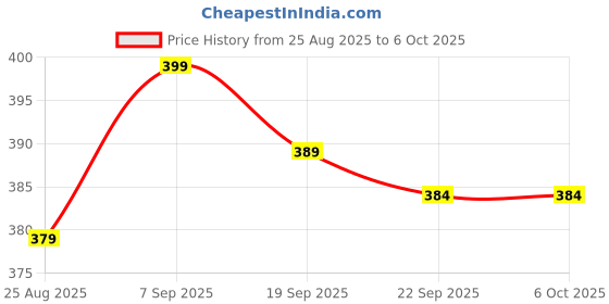 myntra.com HOKIPO Brown Checks Rectangular Table Runner hokipo Price History Graph from 25 Aug 2025 to 6 Oct 2025